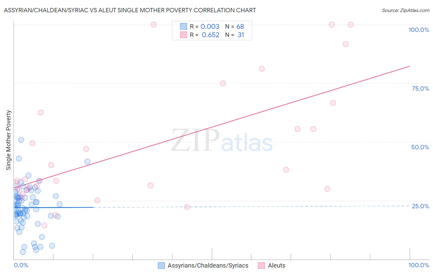 Assyrian/Chaldean/Syriac vs Aleut Single Mother Poverty