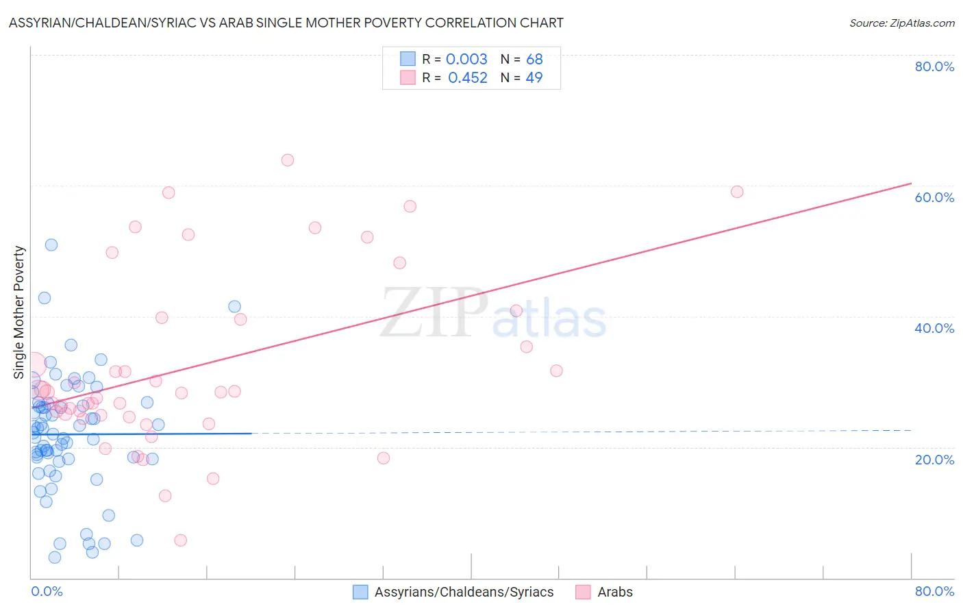 Assyrian/Chaldean/Syriac vs Arab Single Mother Poverty