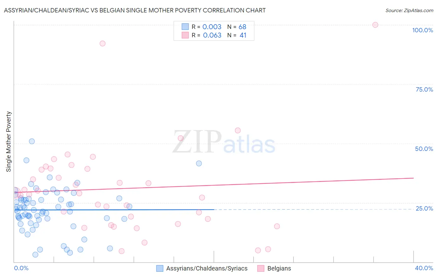 Assyrian/Chaldean/Syriac vs Belgian Single Mother Poverty