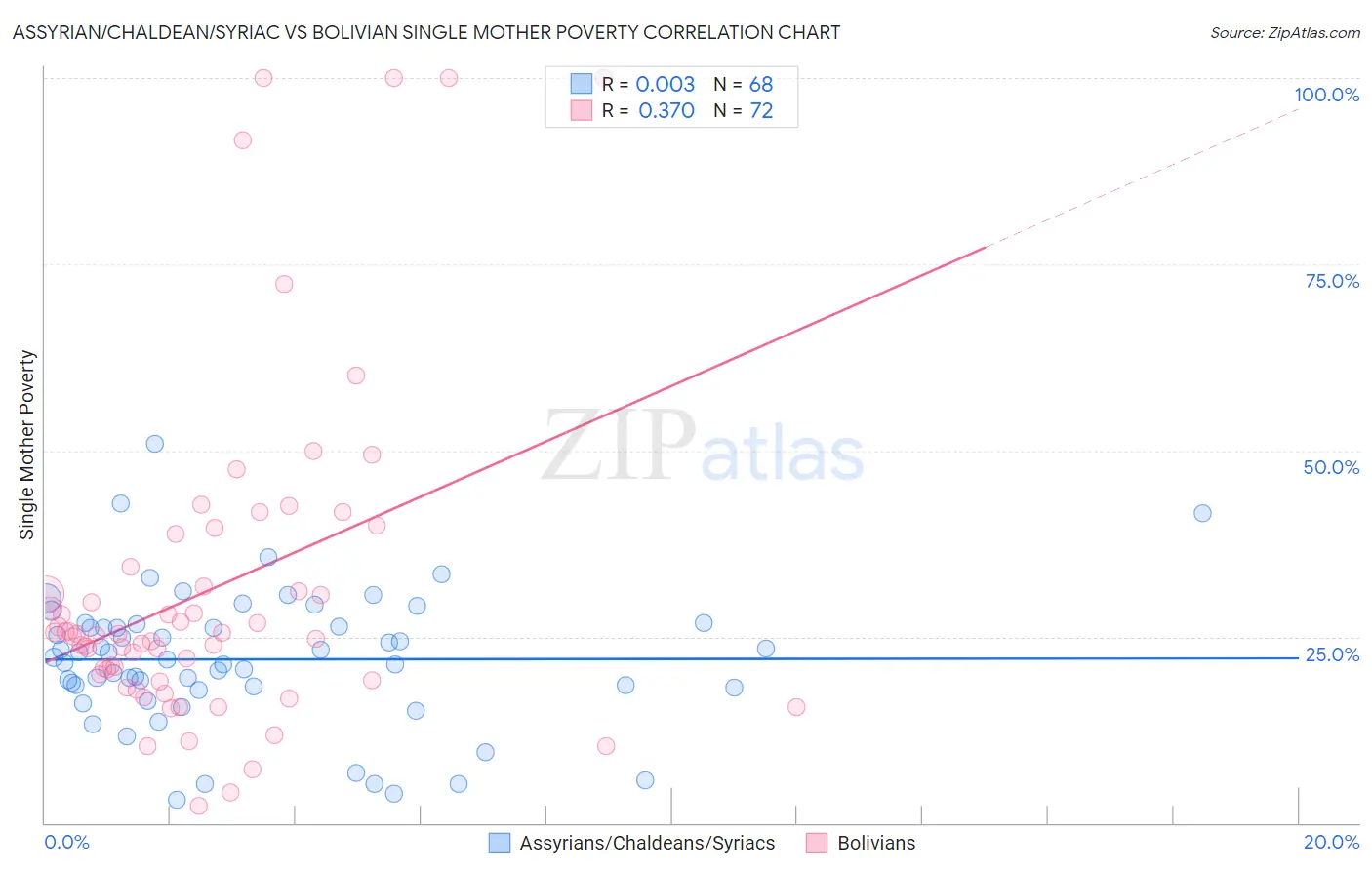 Assyrian/Chaldean/Syriac vs Bolivian Single Mother Poverty