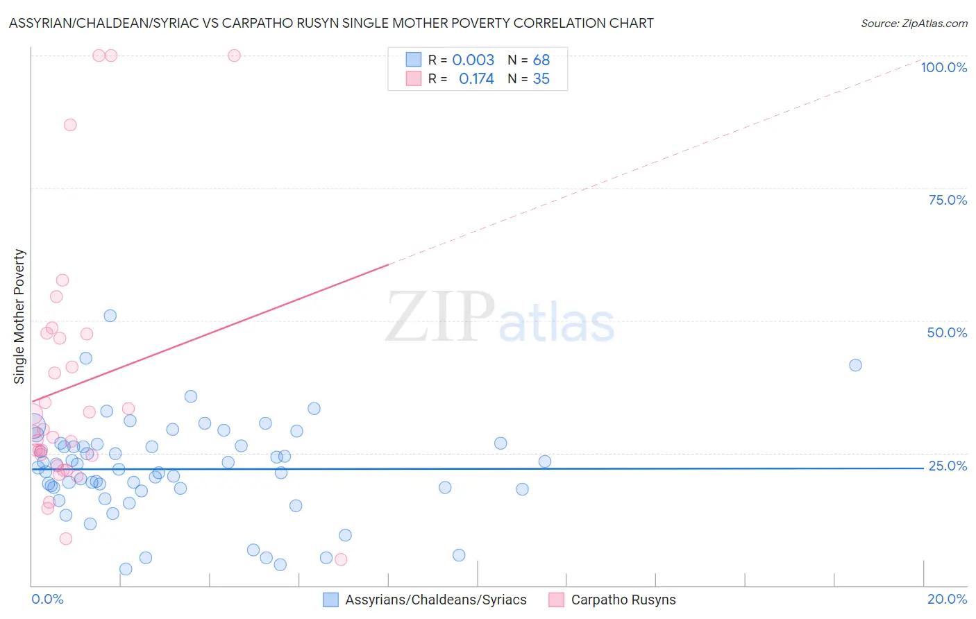 Assyrian/Chaldean/Syriac vs Carpatho Rusyn Single Mother Poverty