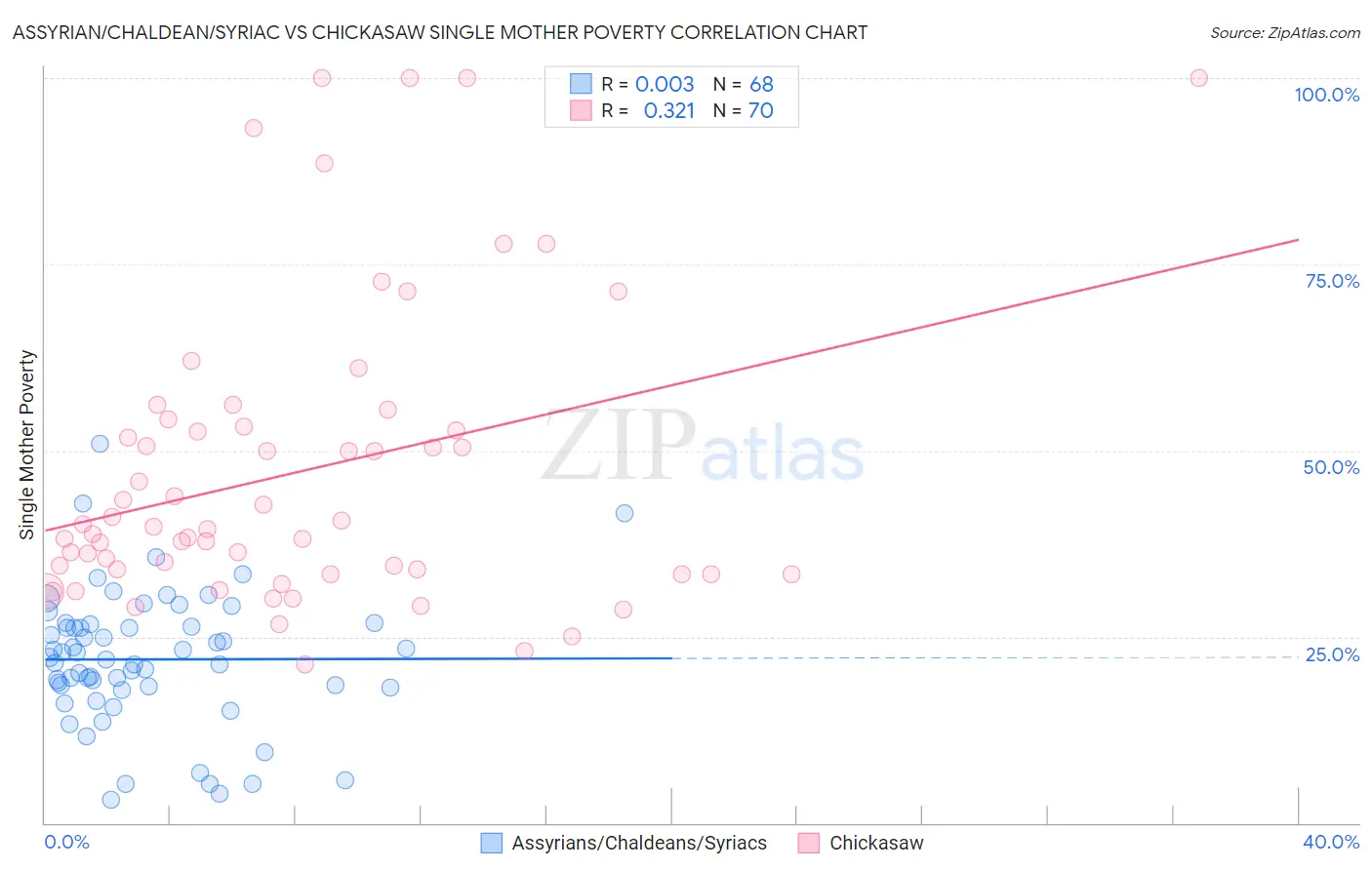 Assyrian/Chaldean/Syriac vs Chickasaw Single Mother Poverty