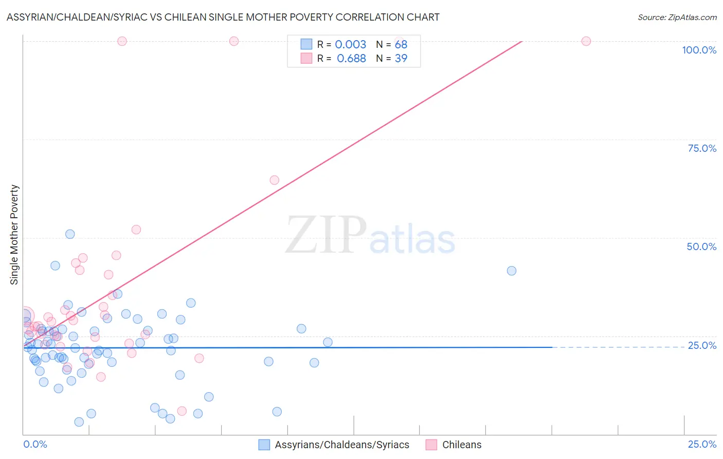 Assyrian/Chaldean/Syriac vs Chilean Single Mother Poverty