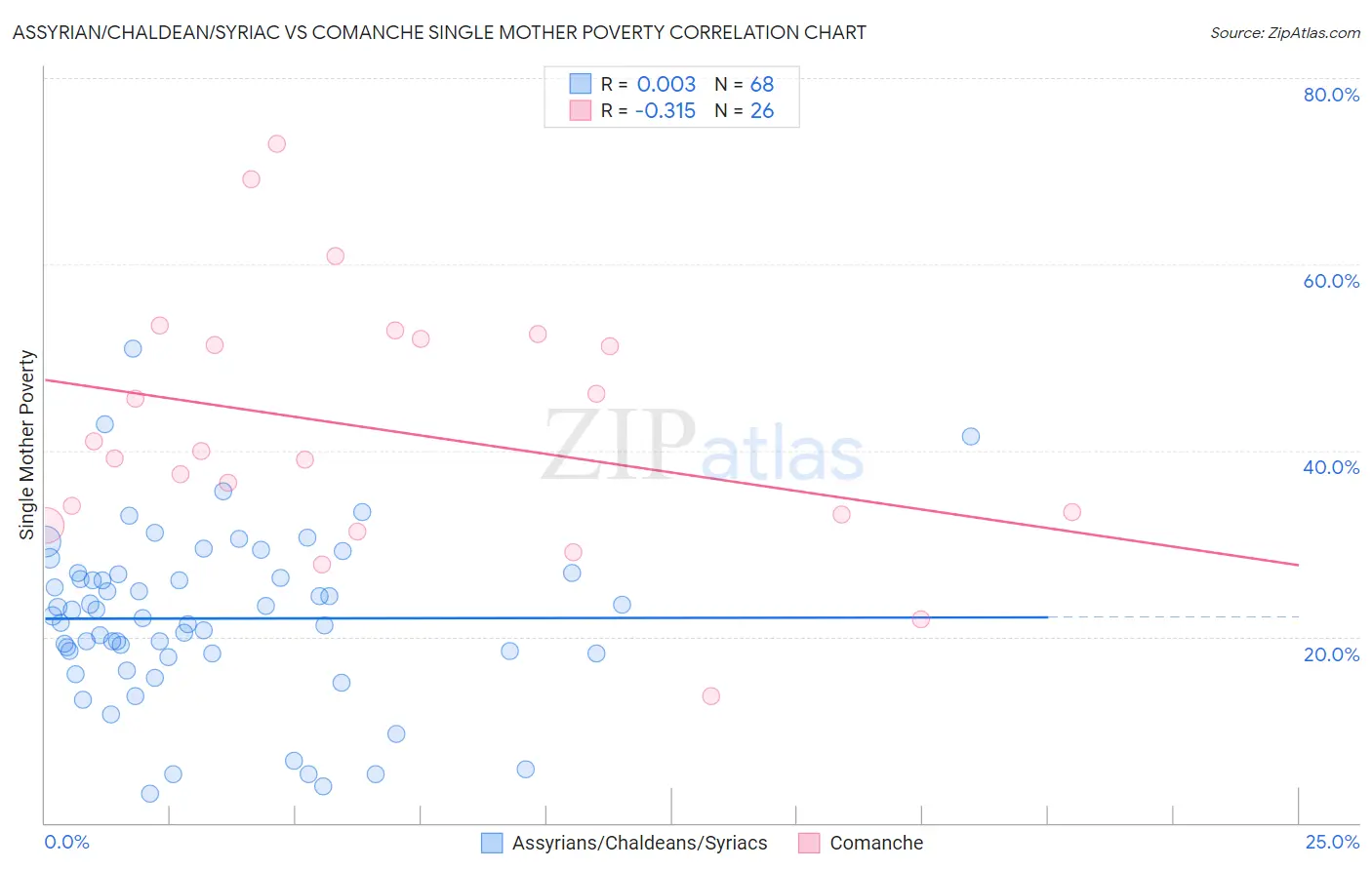 Assyrian/Chaldean/Syriac vs Comanche Single Mother Poverty