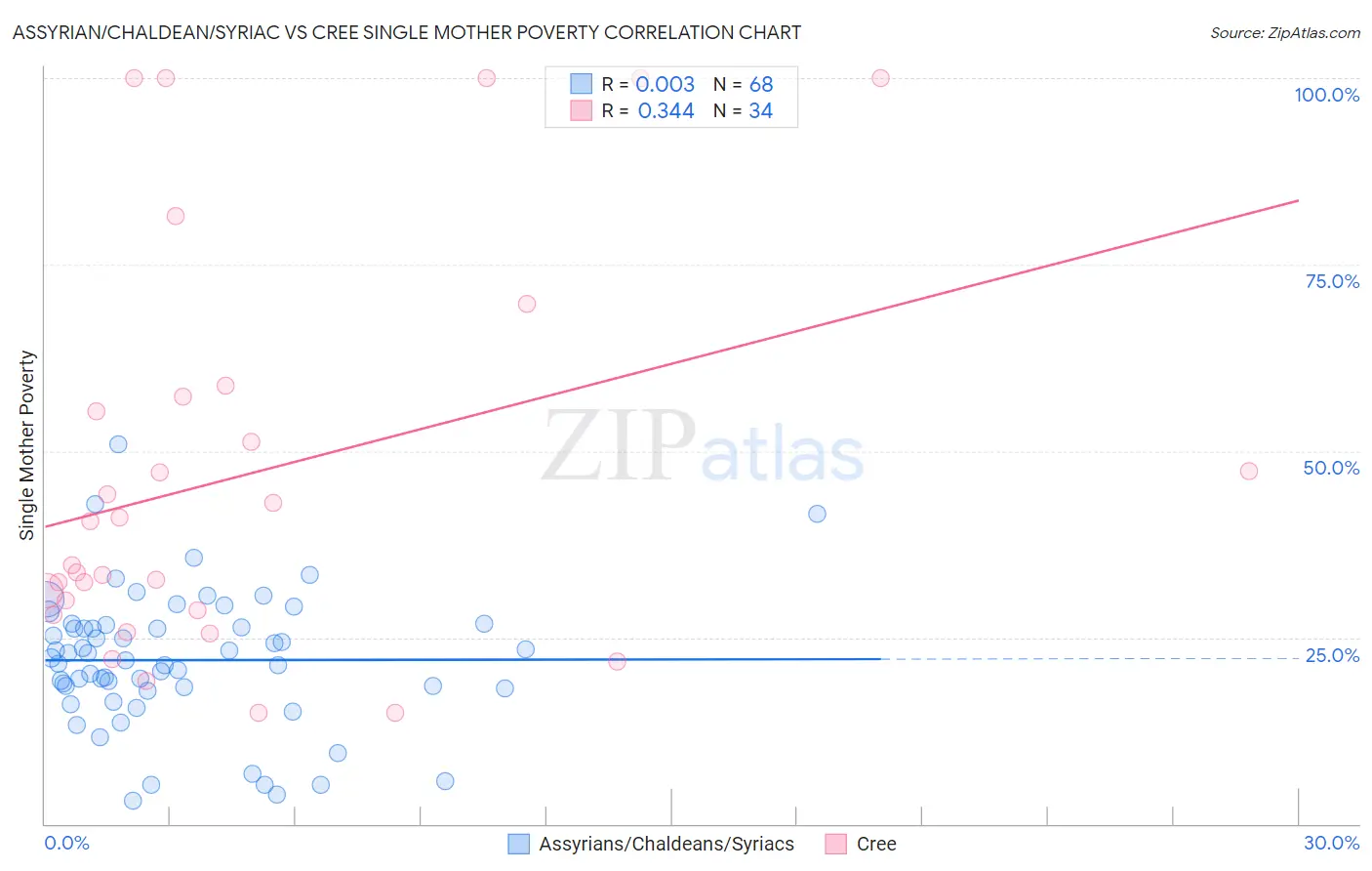 Assyrian/Chaldean/Syriac vs Cree Single Mother Poverty