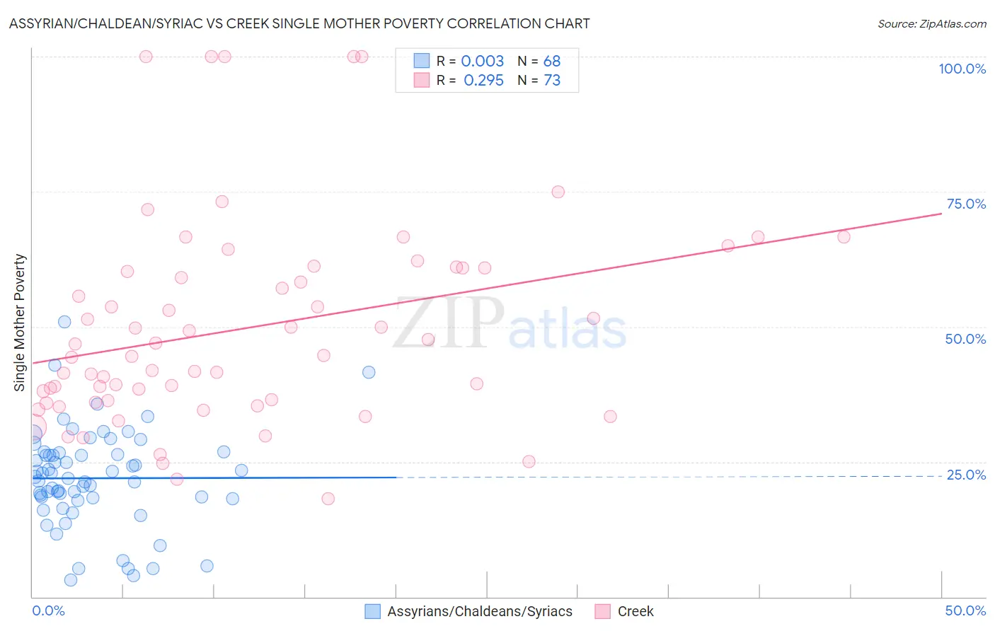 Assyrian/Chaldean/Syriac vs Creek Single Mother Poverty