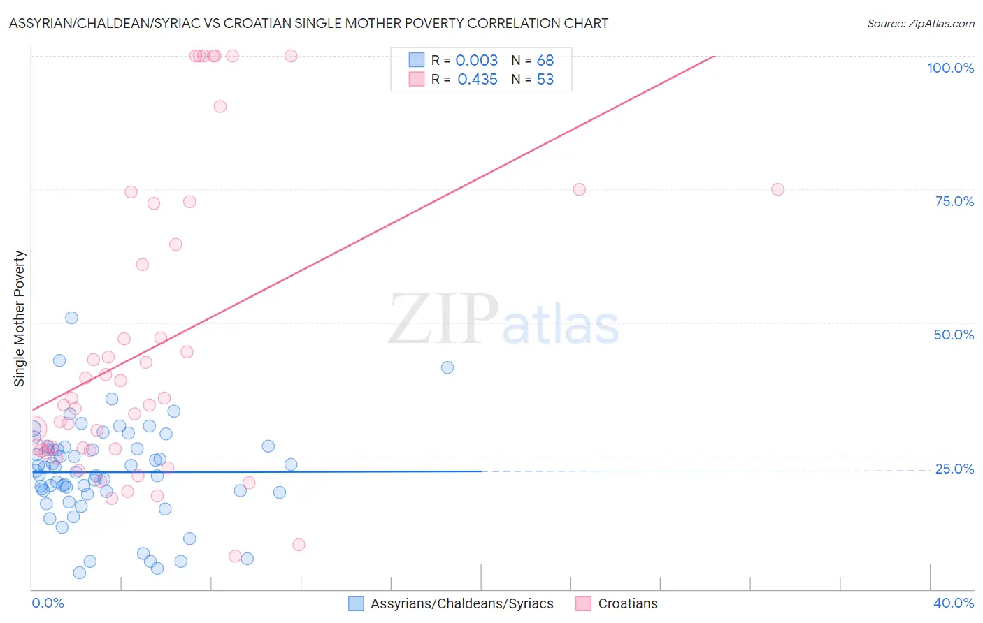 Assyrian/Chaldean/Syriac vs Croatian Single Mother Poverty