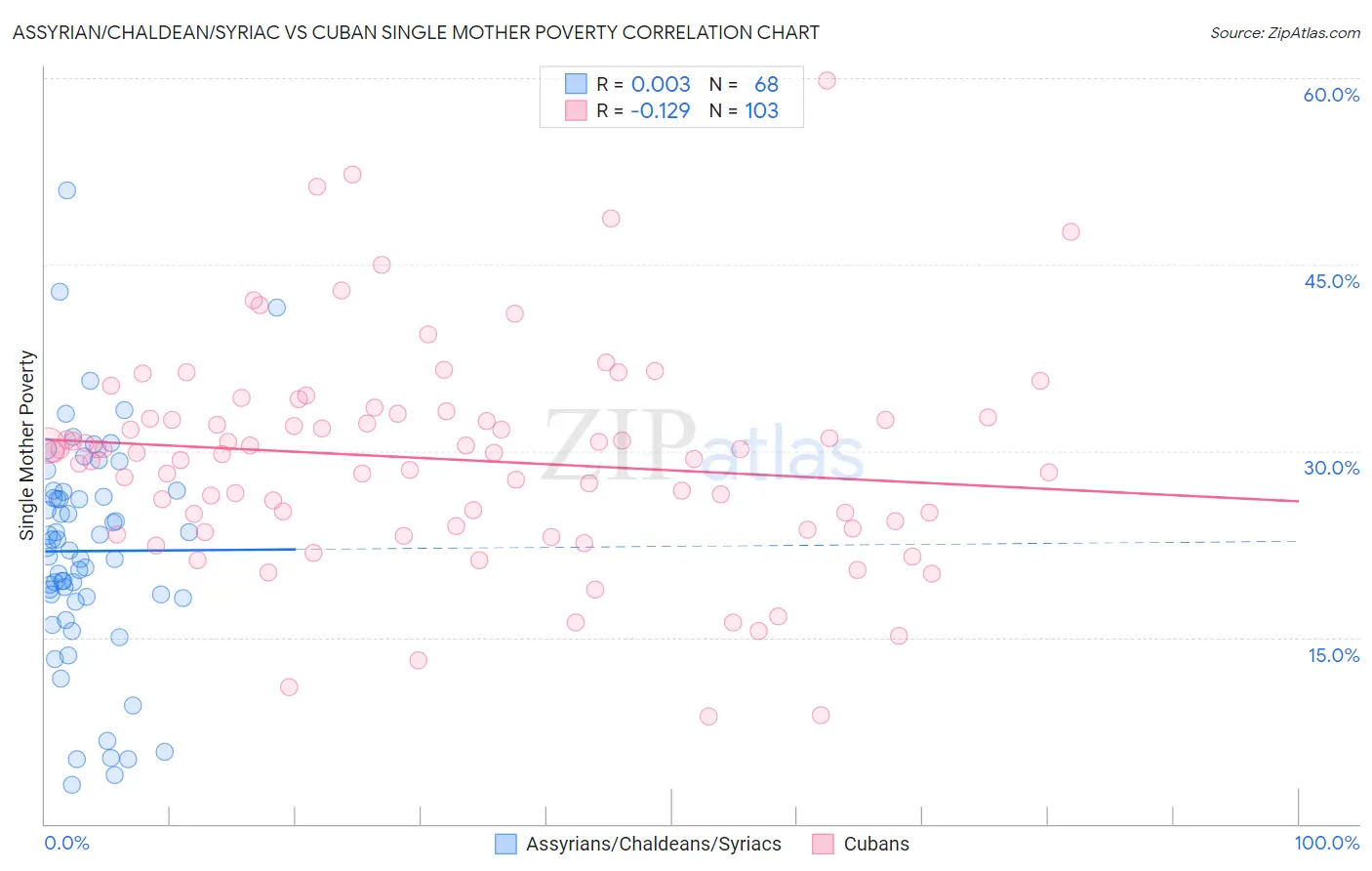 Assyrian/Chaldean/Syriac vs Cuban Single Mother Poverty