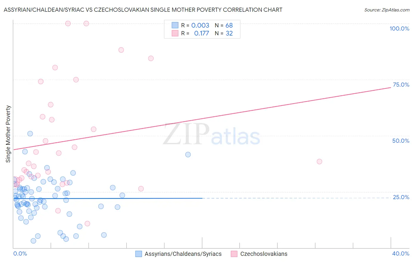 Assyrian/Chaldean/Syriac vs Czechoslovakian Single Mother Poverty