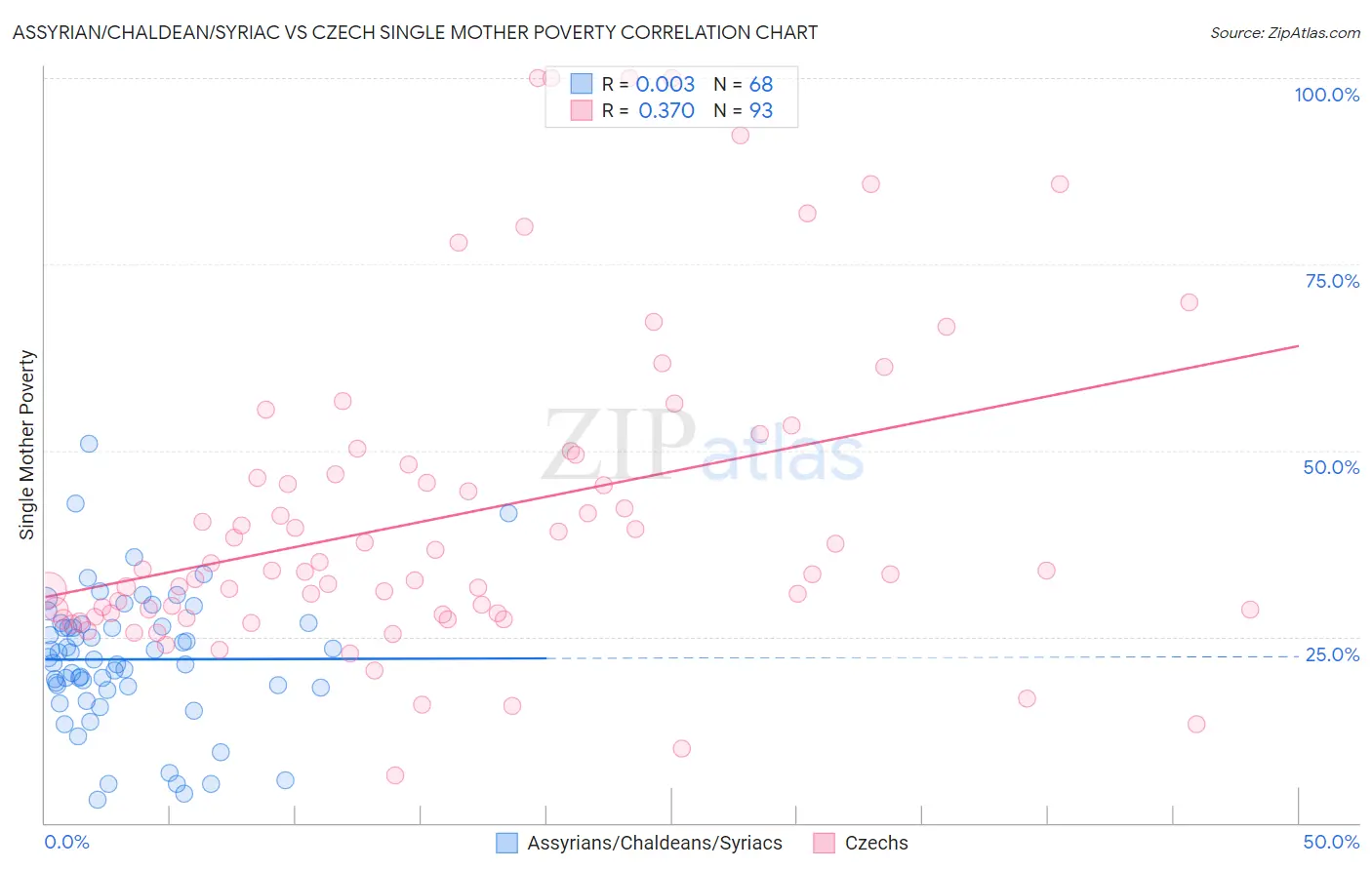 Assyrian/Chaldean/Syriac vs Czech Single Mother Poverty