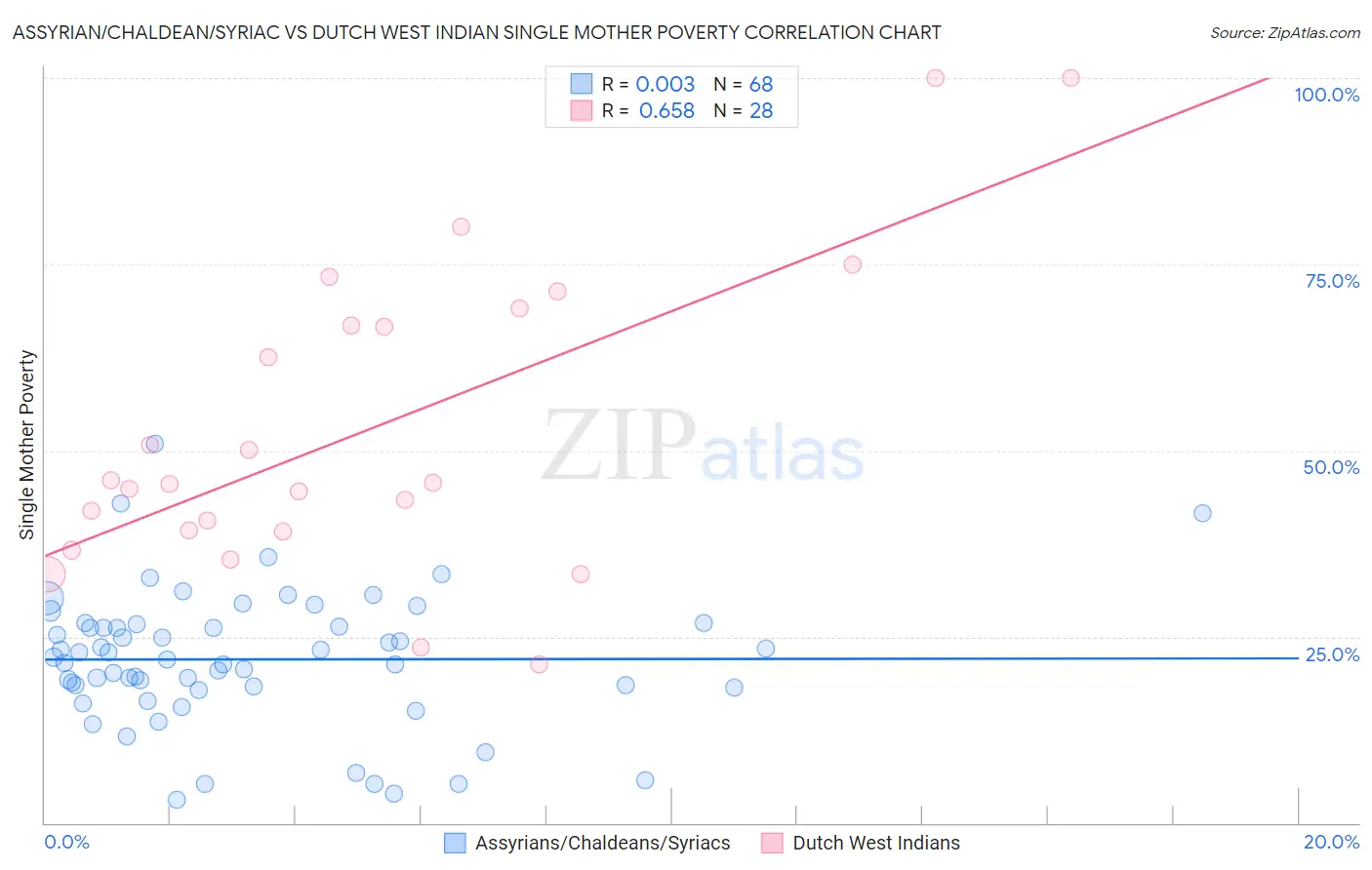 Assyrian/Chaldean/Syriac vs Dutch West Indian Single Mother Poverty