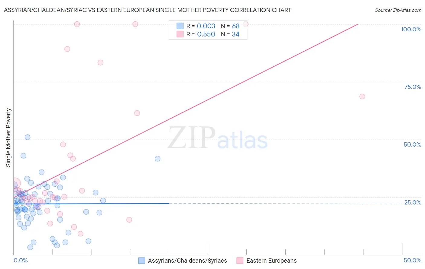 Assyrian/Chaldean/Syriac vs Eastern European Single Mother Poverty