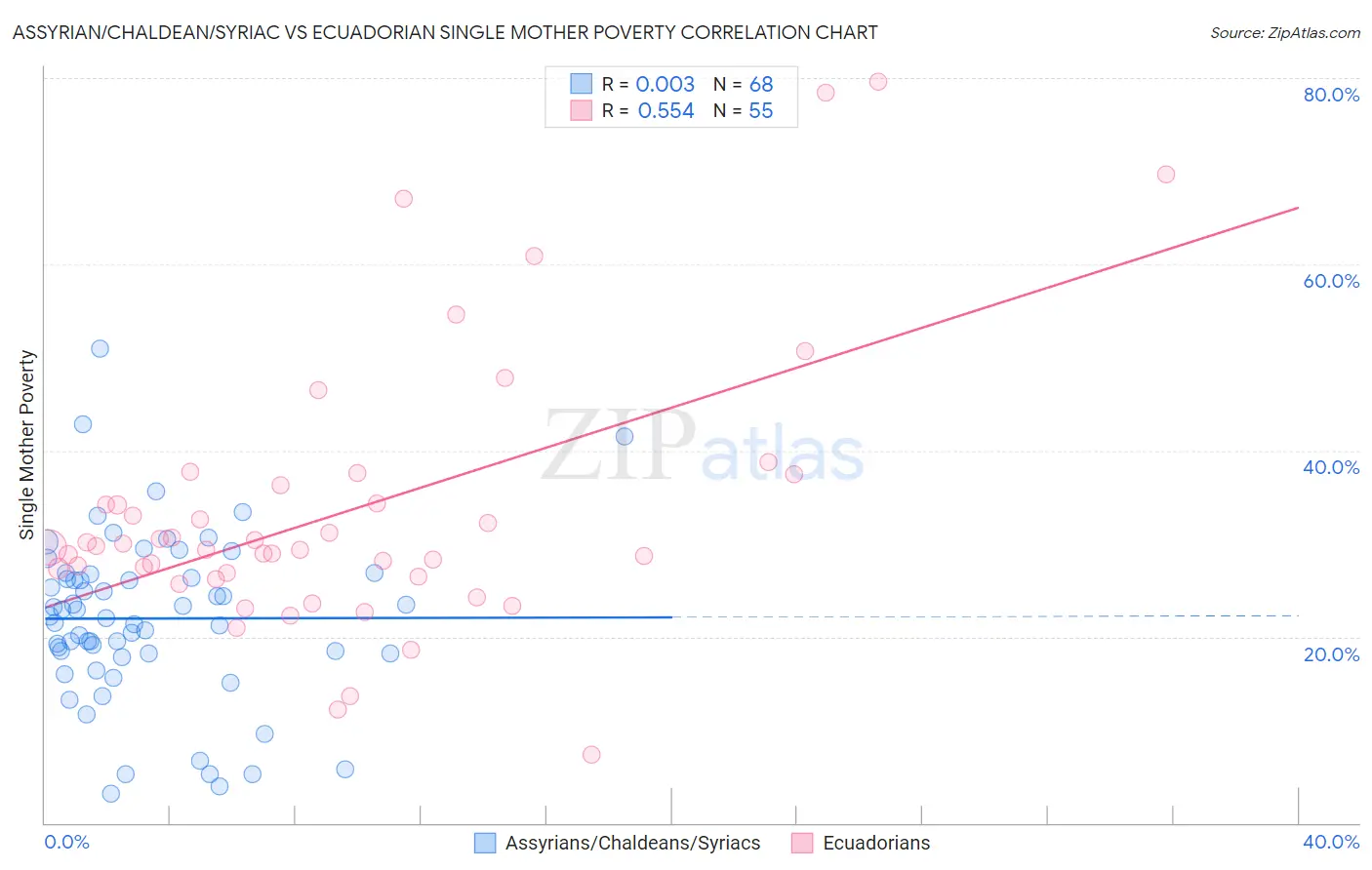 Assyrian/Chaldean/Syriac vs Ecuadorian Single Mother Poverty