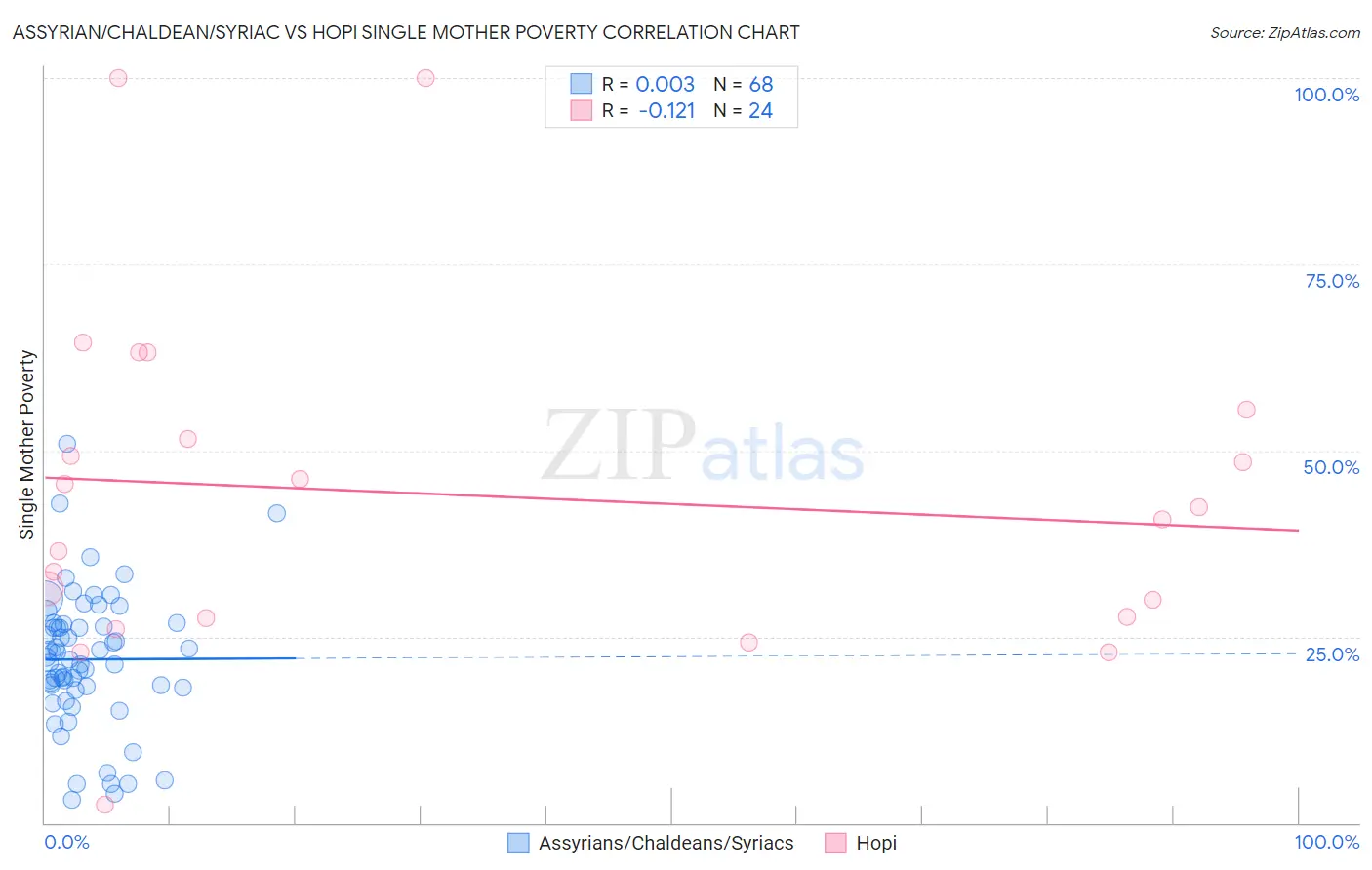 Assyrian/Chaldean/Syriac vs Hopi Single Mother Poverty