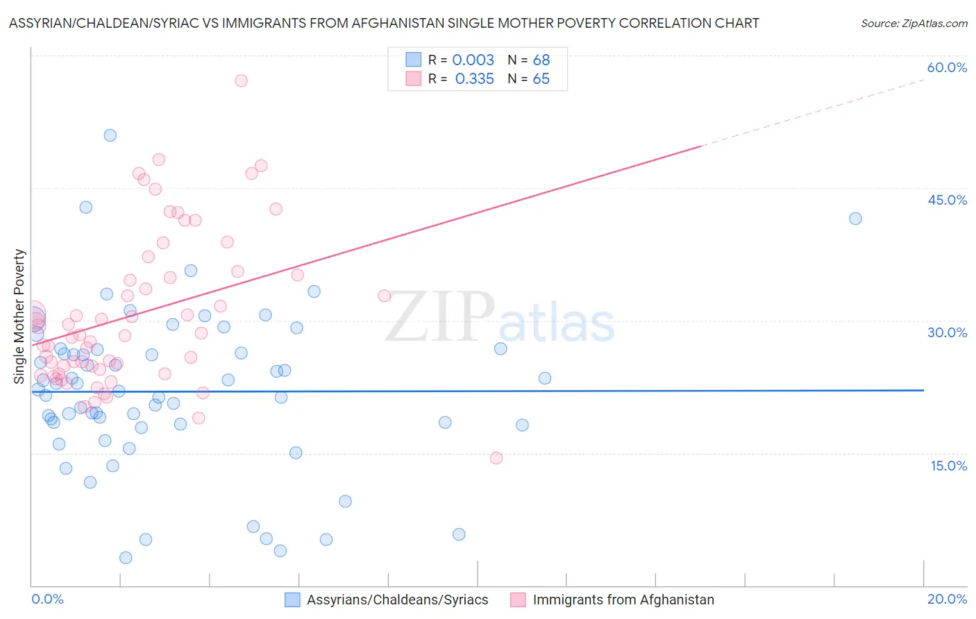 Assyrian/Chaldean/Syriac vs Immigrants from Afghanistan Single Mother Poverty