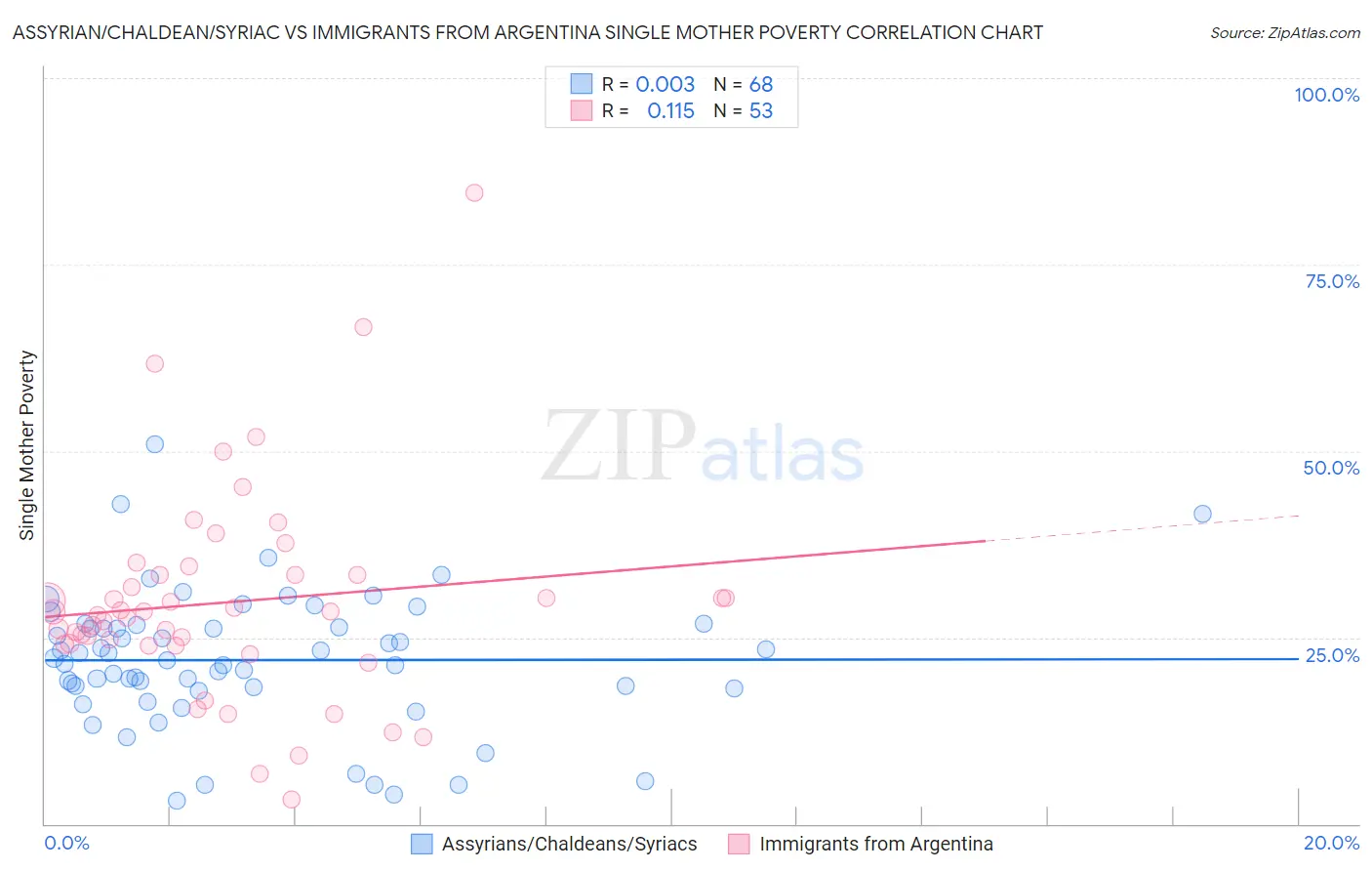 Assyrian/Chaldean/Syriac vs Immigrants from Argentina Single Mother Poverty