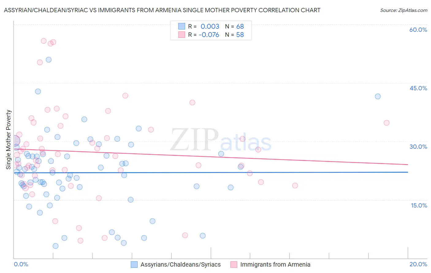 Assyrian/Chaldean/Syriac vs Immigrants from Armenia Single Mother Poverty