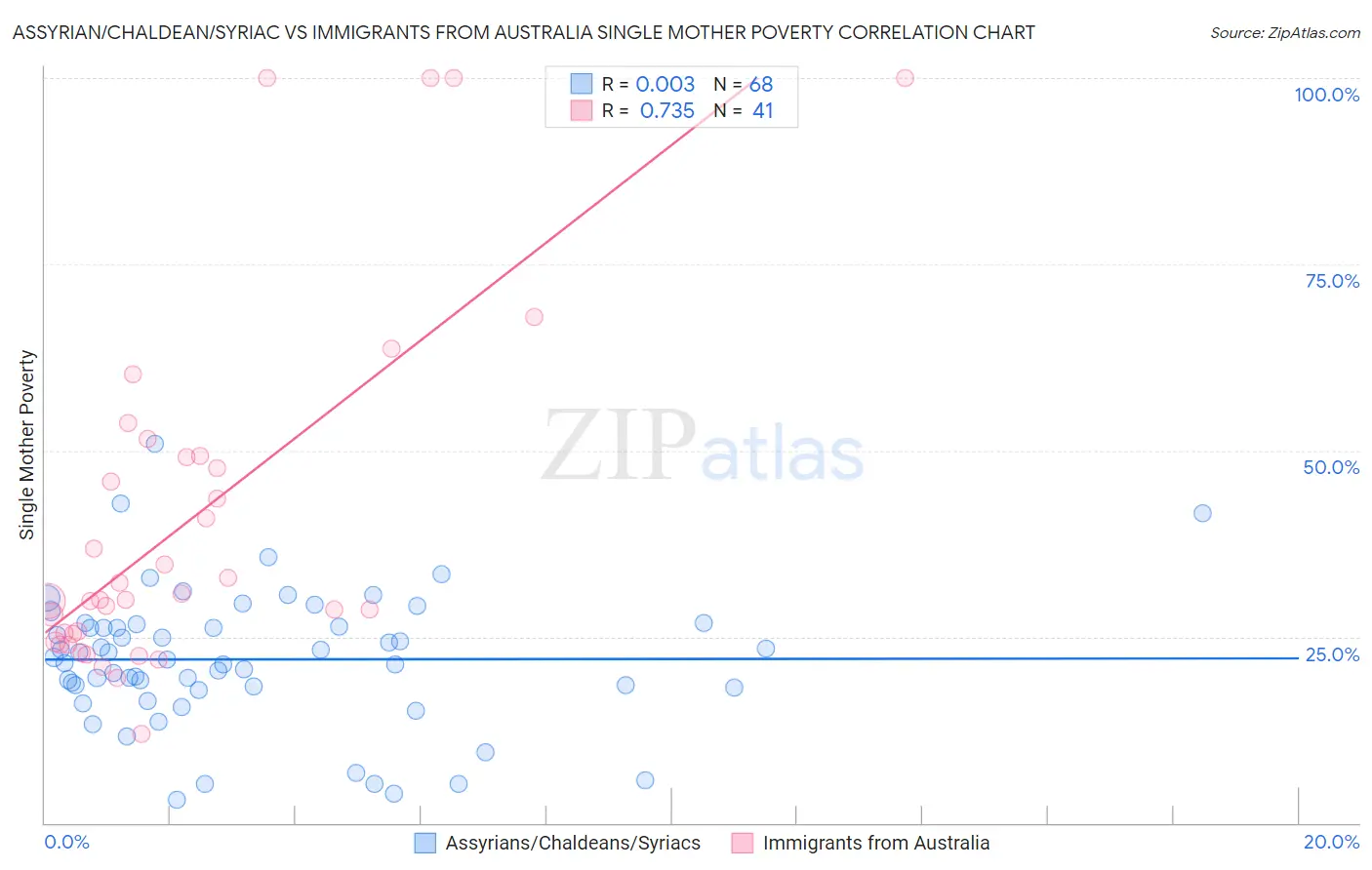 Assyrian/Chaldean/Syriac vs Immigrants from Australia Single Mother Poverty