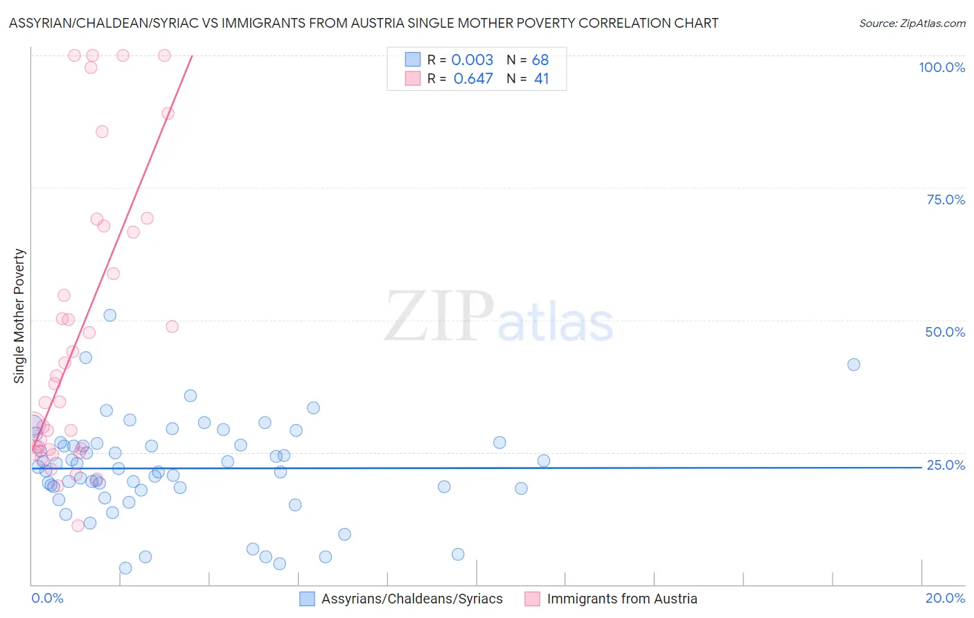 Assyrian/Chaldean/Syriac vs Immigrants from Austria Single Mother Poverty