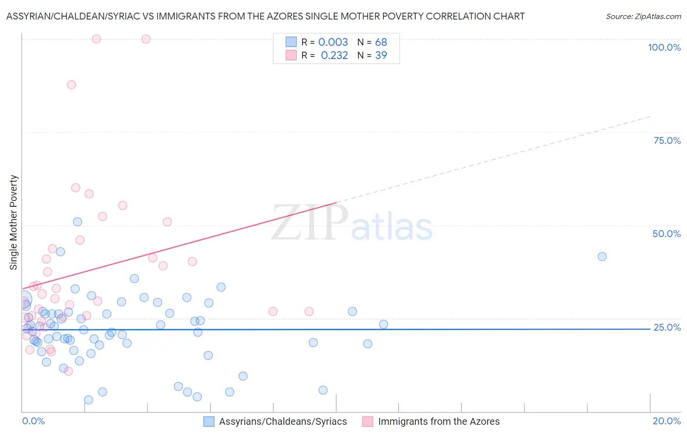 Assyrian/Chaldean/Syriac vs Immigrants from the Azores Single Mother Poverty