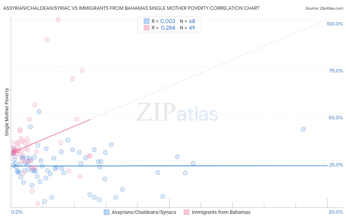 Assyrian/Chaldean/Syriac vs Immigrants from Bahamas Single Mother Poverty