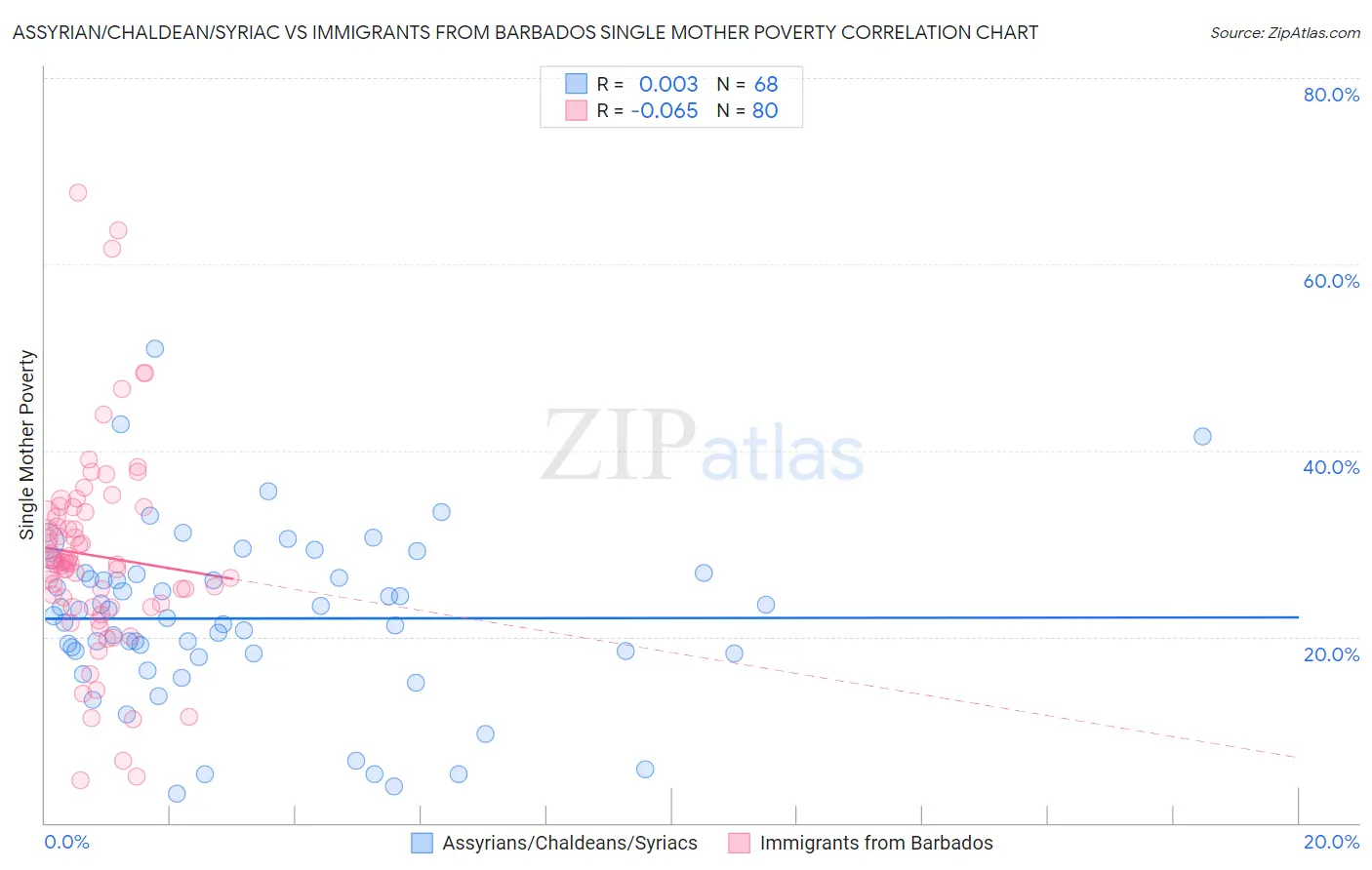 Assyrian/Chaldean/Syriac vs Immigrants from Barbados Single Mother Poverty