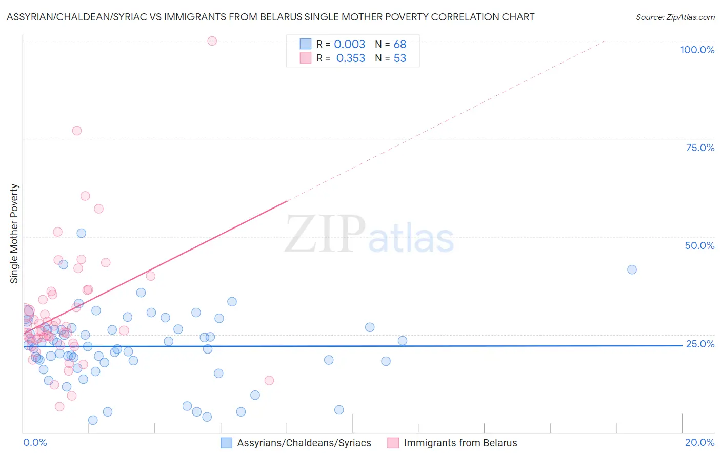 Assyrian/Chaldean/Syriac vs Immigrants from Belarus Single Mother Poverty