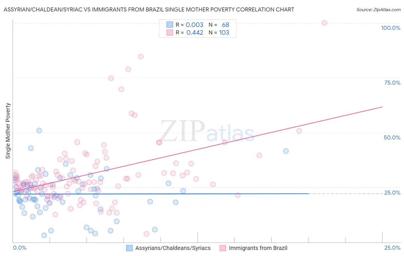 Assyrian/Chaldean/Syriac vs Immigrants from Brazil Single Mother Poverty