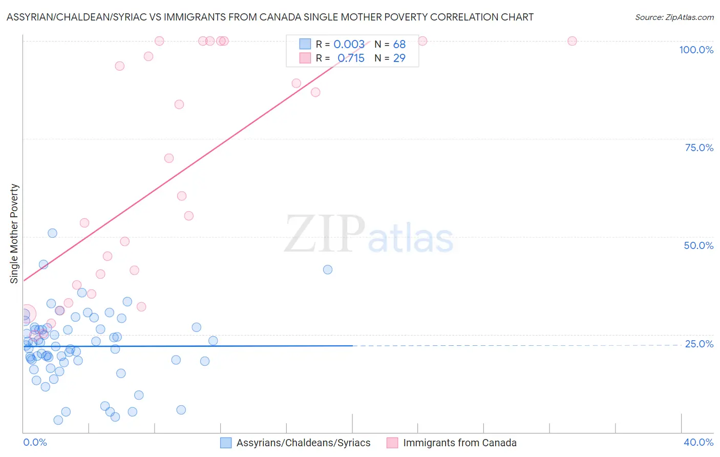 Assyrian/Chaldean/Syriac vs Immigrants from Canada Single Mother Poverty