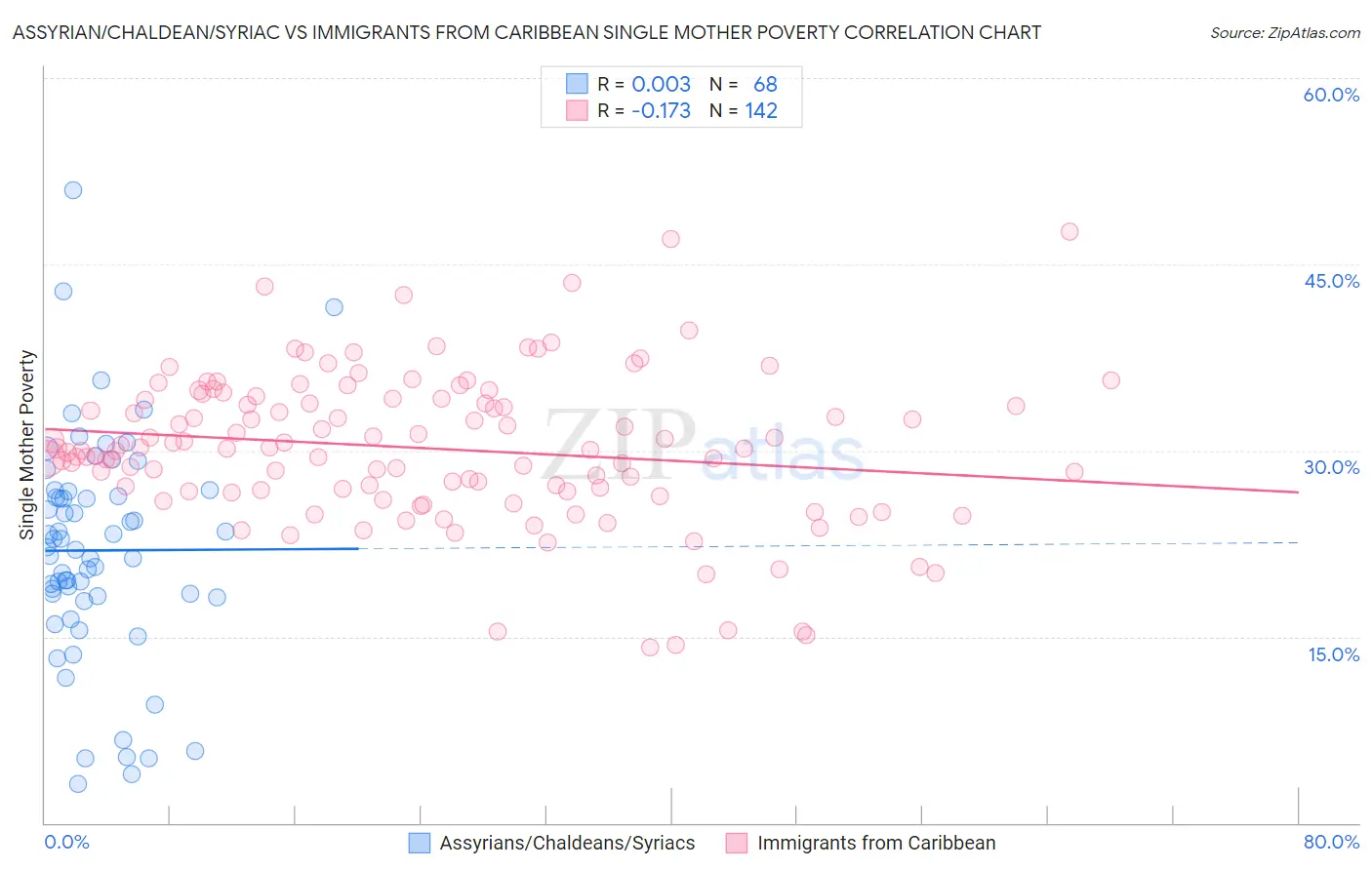 Assyrian/Chaldean/Syriac vs Immigrants from Caribbean Single Mother Poverty