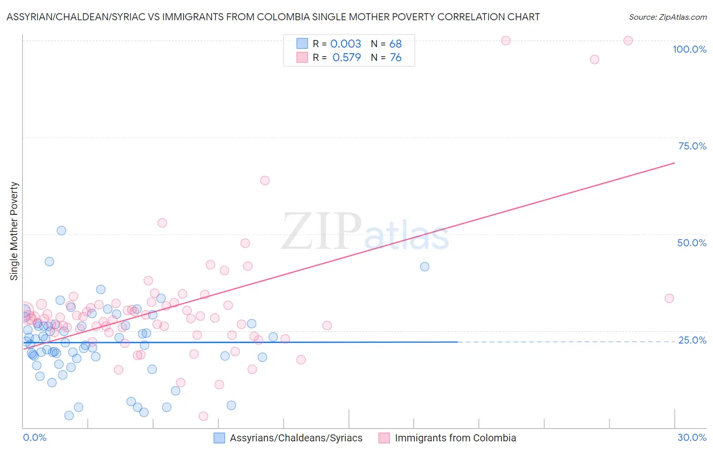 Assyrian/Chaldean/Syriac vs Immigrants from Colombia Single Mother Poverty