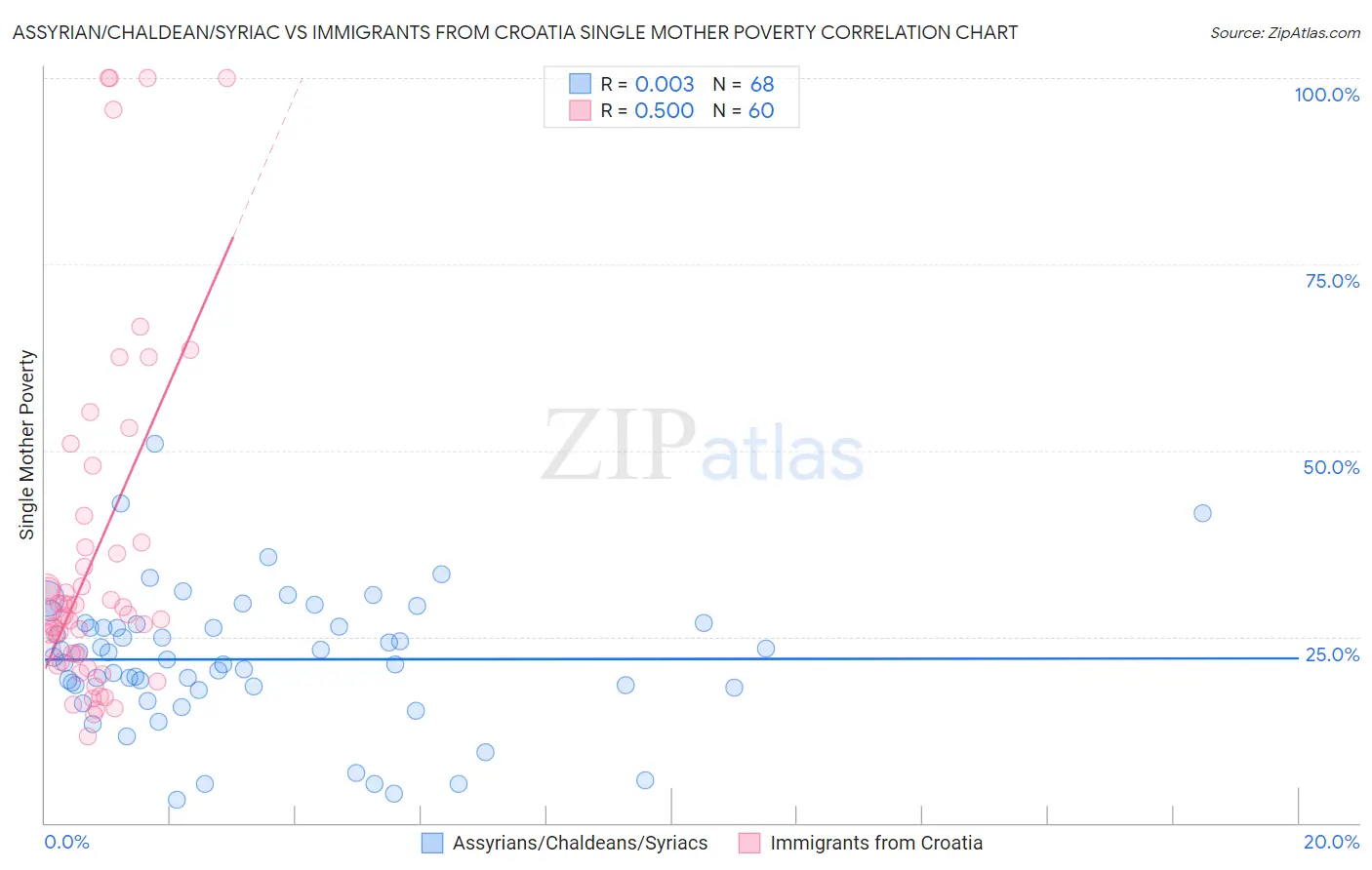 Assyrian/Chaldean/Syriac vs Immigrants from Croatia Single Mother Poverty