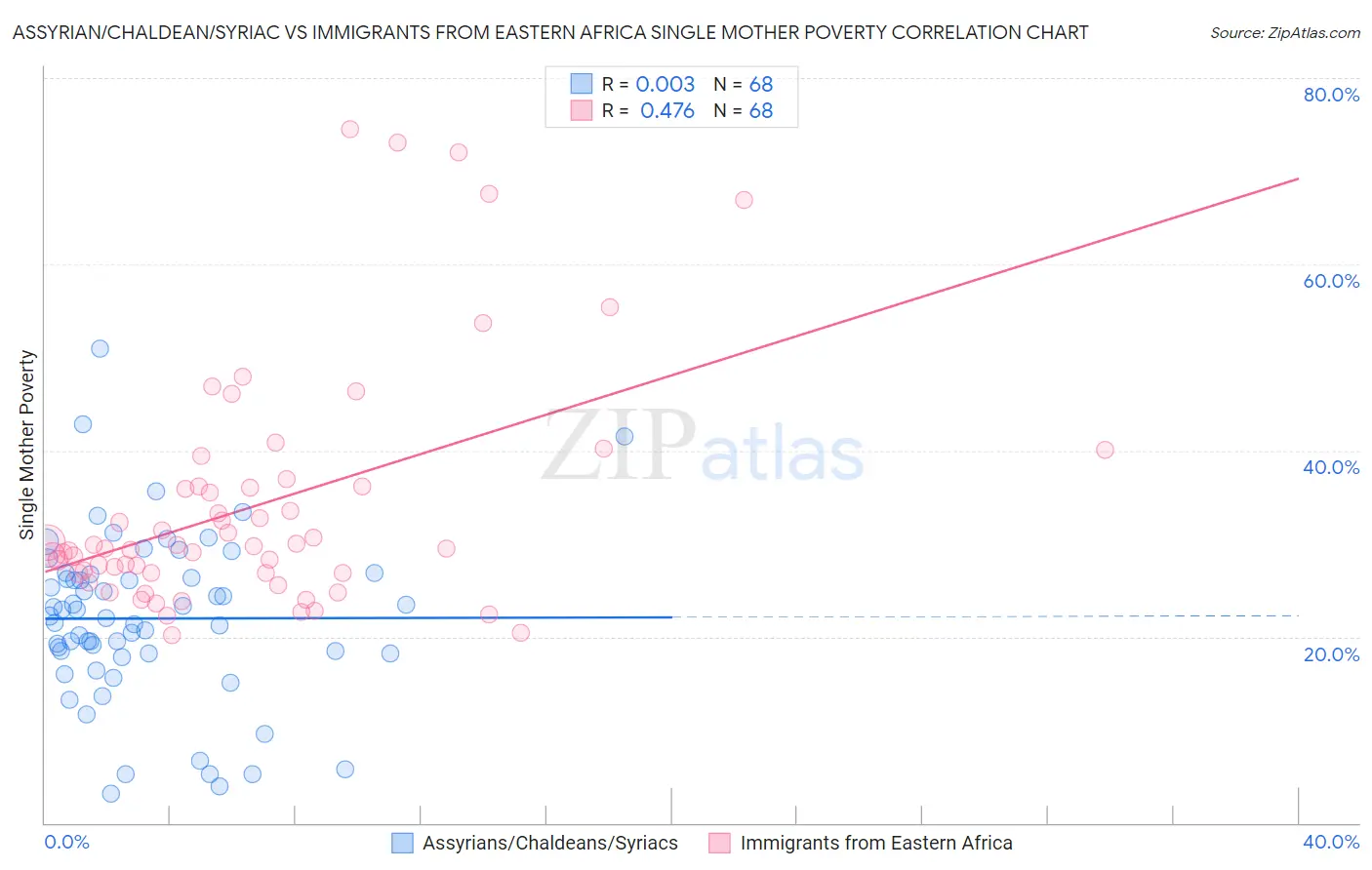Assyrian/Chaldean/Syriac vs Immigrants from Eastern Africa Single Mother Poverty