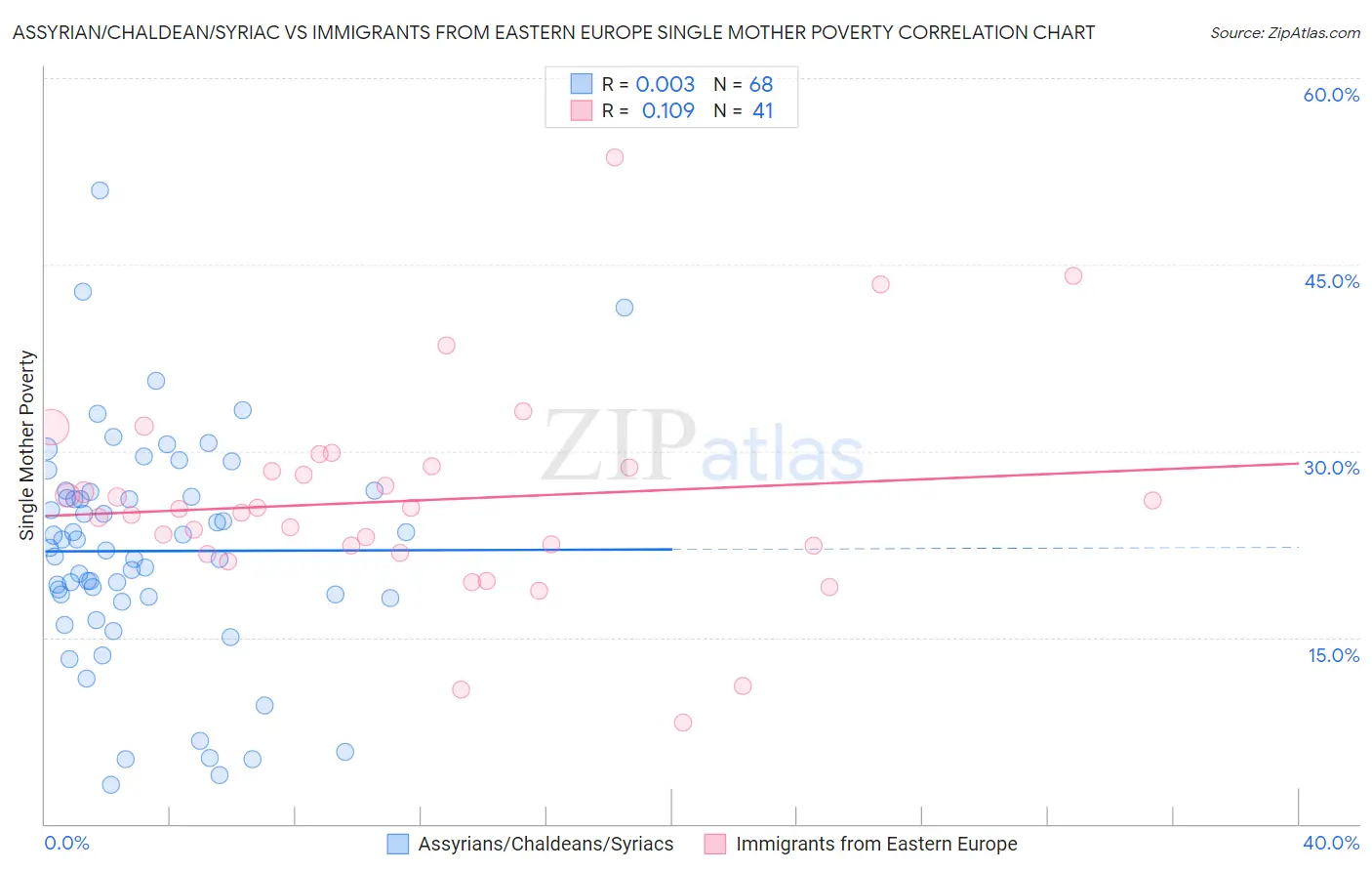 Assyrian/Chaldean/Syriac vs Immigrants from Eastern Europe Single Mother Poverty