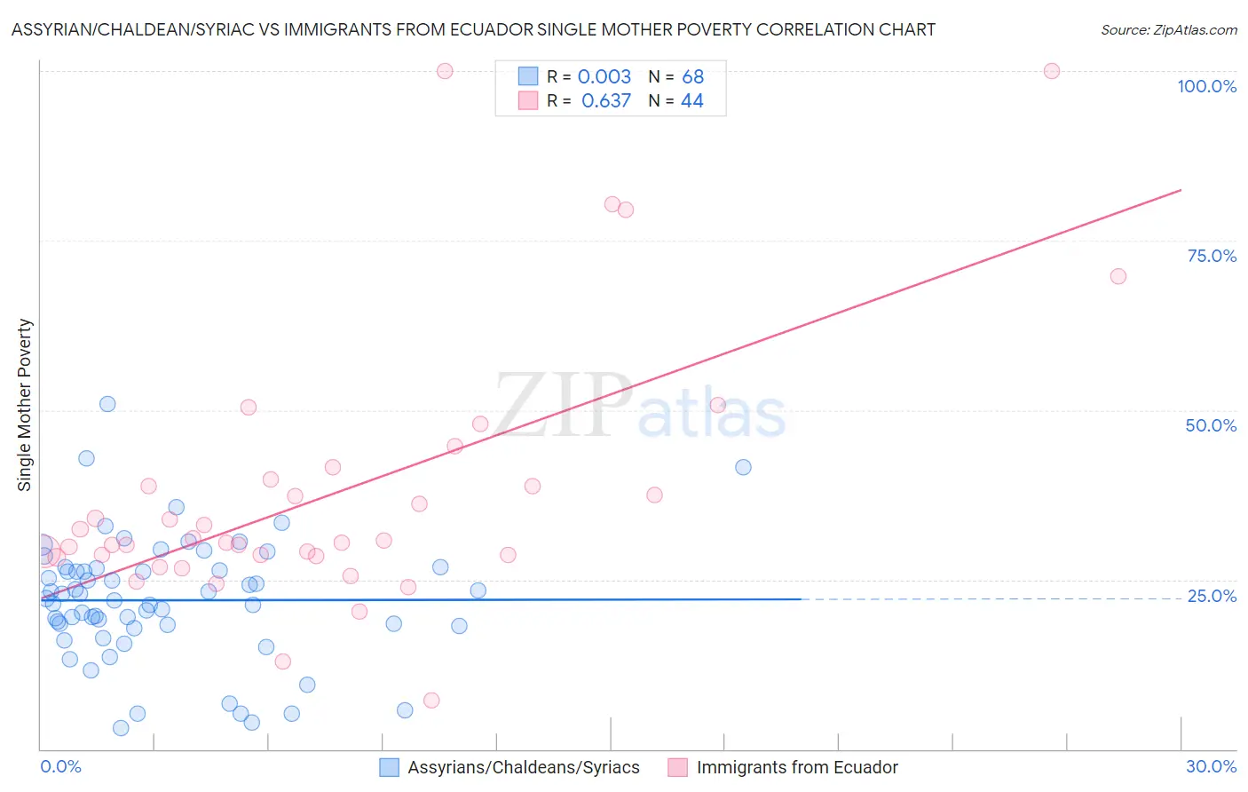 Assyrian/Chaldean/Syriac vs Immigrants from Ecuador Single Mother Poverty