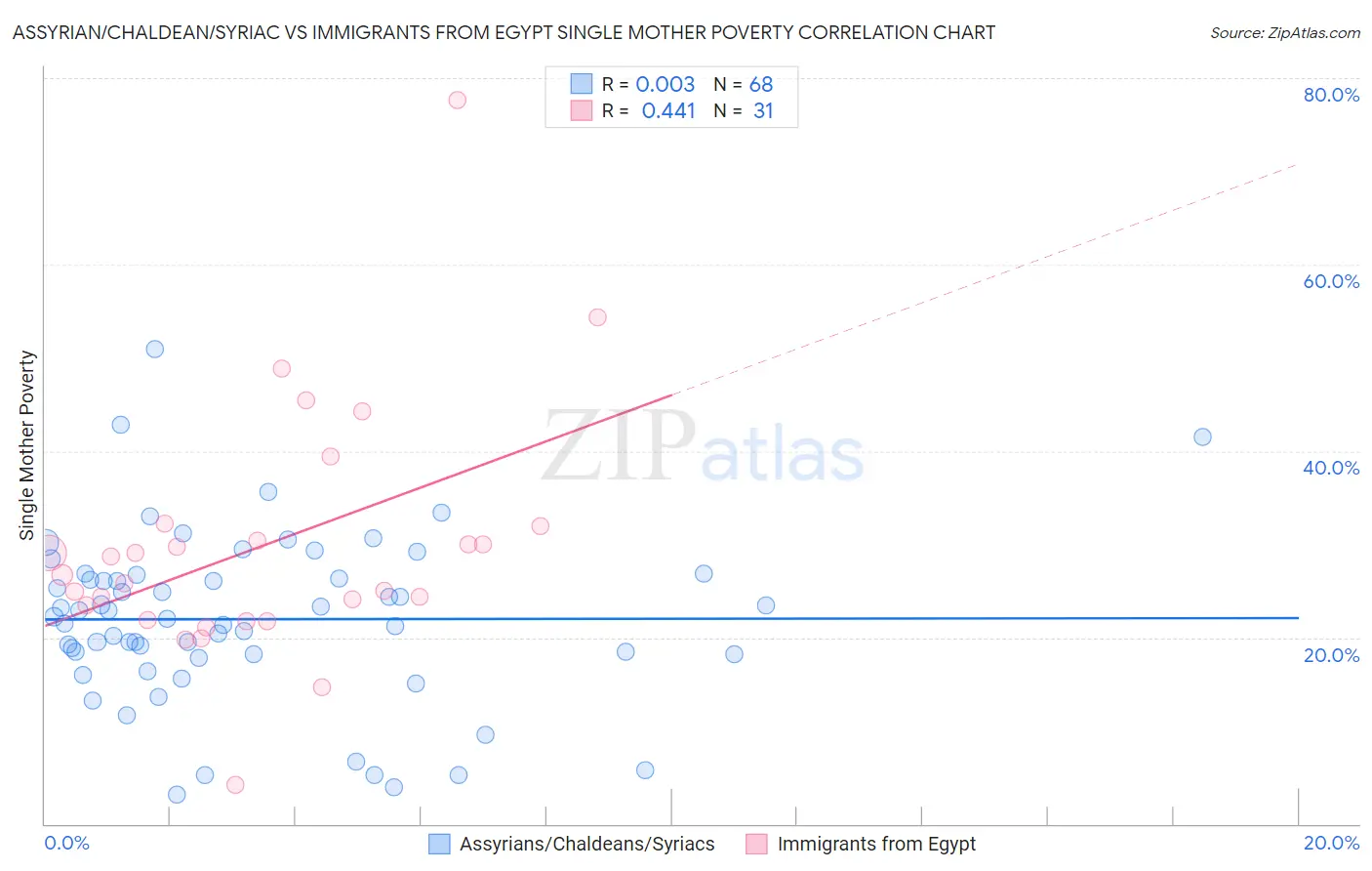 Assyrian/Chaldean/Syriac vs Immigrants from Egypt Single Mother Poverty