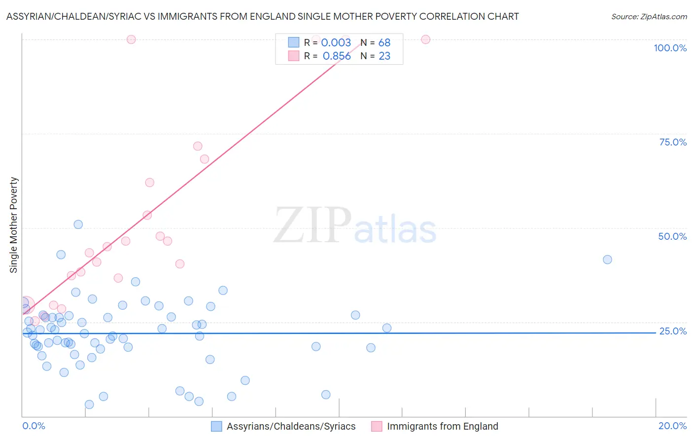 Assyrian/Chaldean/Syriac vs Immigrants from England Single Mother Poverty
