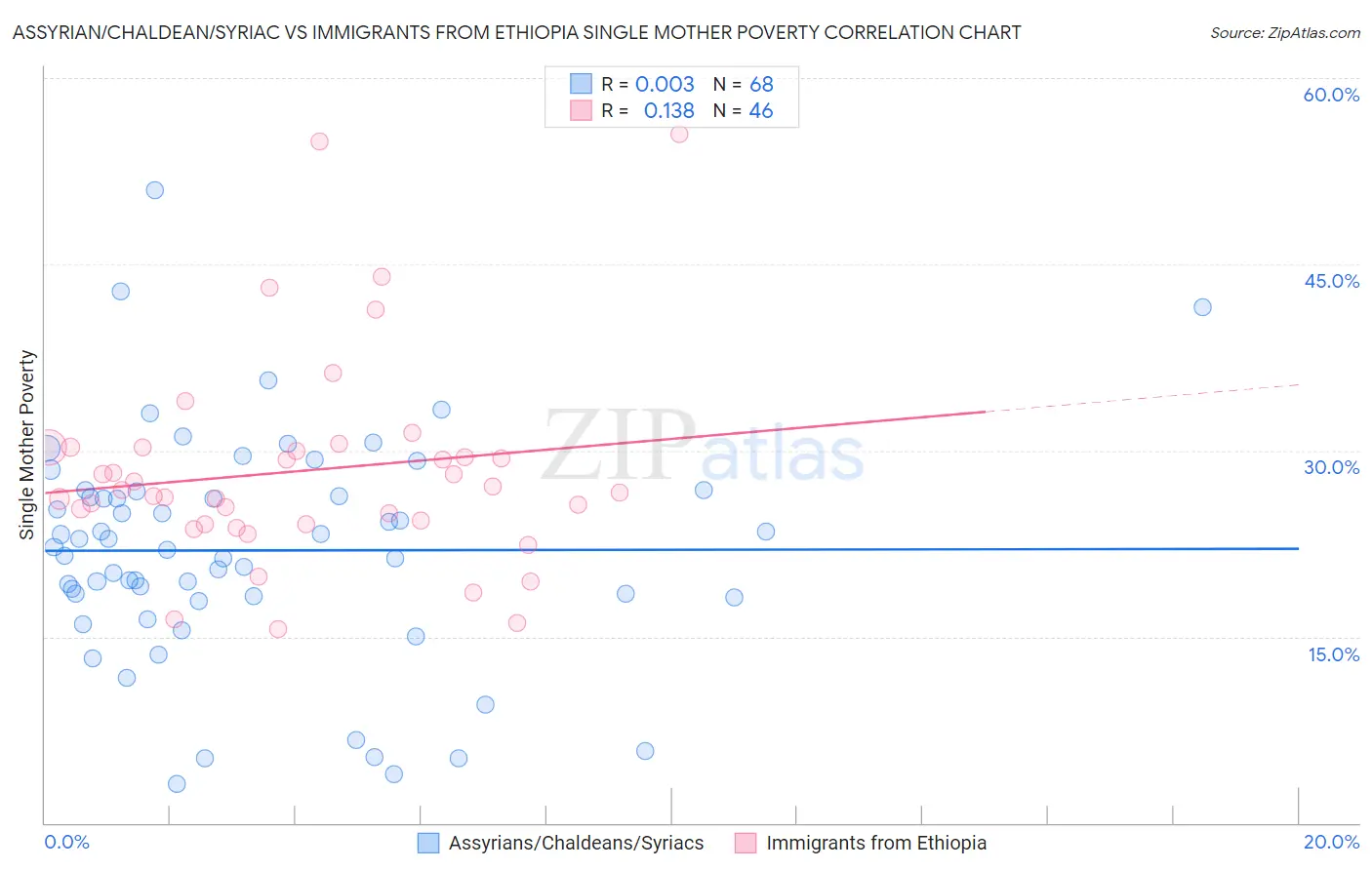 Assyrian/Chaldean/Syriac vs Immigrants from Ethiopia Single Mother Poverty