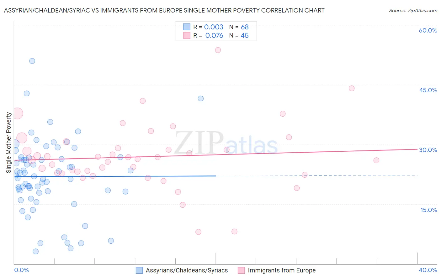 Assyrian/Chaldean/Syriac vs Immigrants from Europe Single Mother Poverty