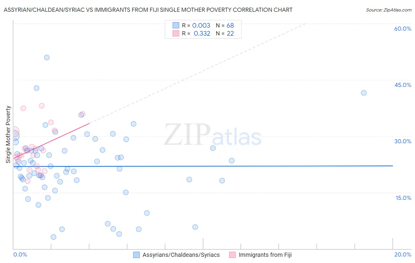 Assyrian/Chaldean/Syriac vs Immigrants from Fiji Single Mother Poverty