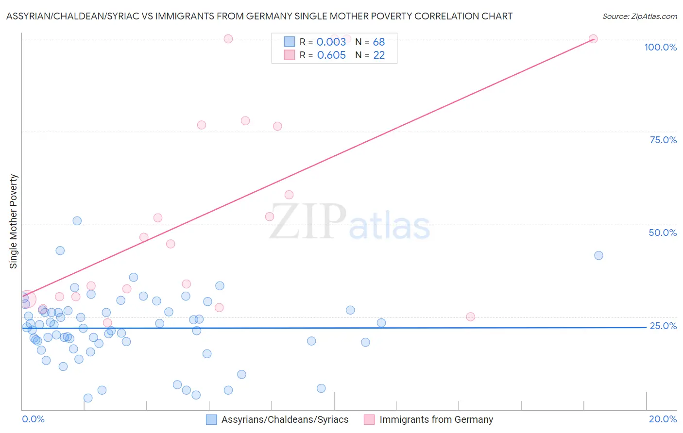 Assyrian/Chaldean/Syriac vs Immigrants from Germany Single Mother Poverty