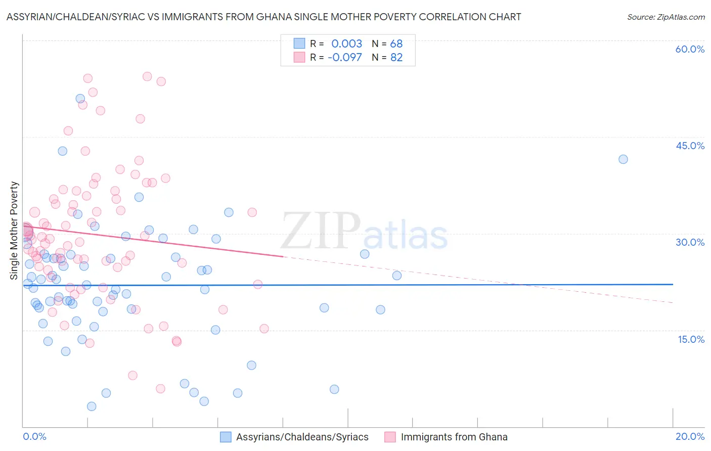 Assyrian/Chaldean/Syriac vs Immigrants from Ghana Single Mother Poverty