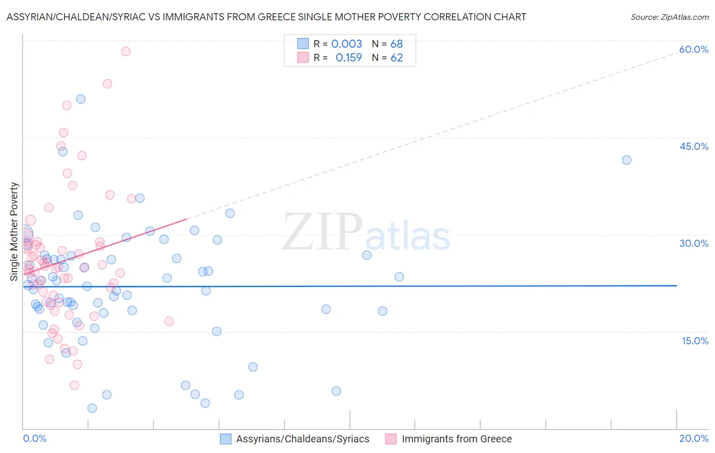 Assyrian/Chaldean/Syriac vs Immigrants from Greece Single Mother Poverty