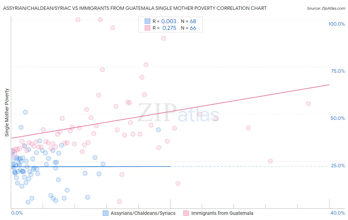 Assyrian/Chaldean/Syriac vs Immigrants from Guatemala Single Mother Poverty