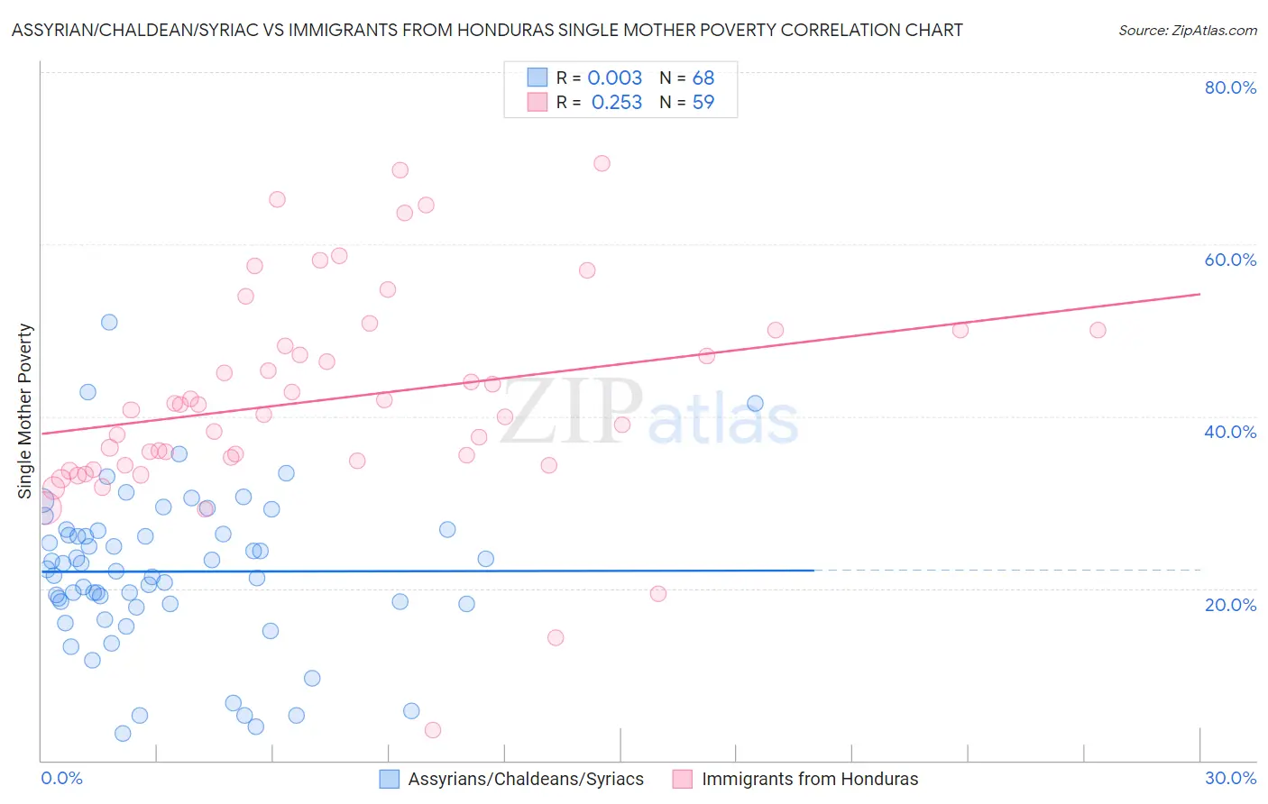 Assyrian/Chaldean/Syriac vs Immigrants from Honduras Single Mother Poverty
