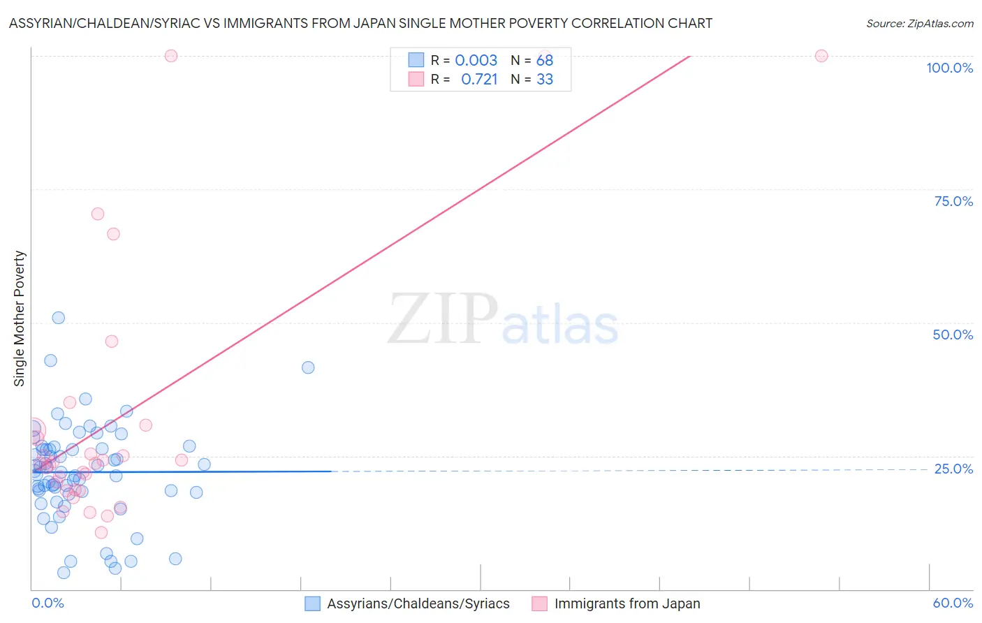 Assyrian/Chaldean/Syriac vs Immigrants from Japan Single Mother Poverty