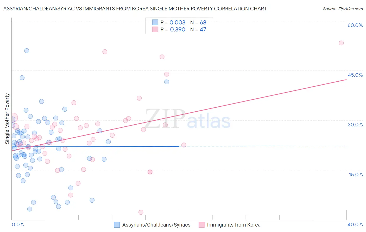 Assyrian/Chaldean/Syriac vs Immigrants from Korea Single Mother Poverty