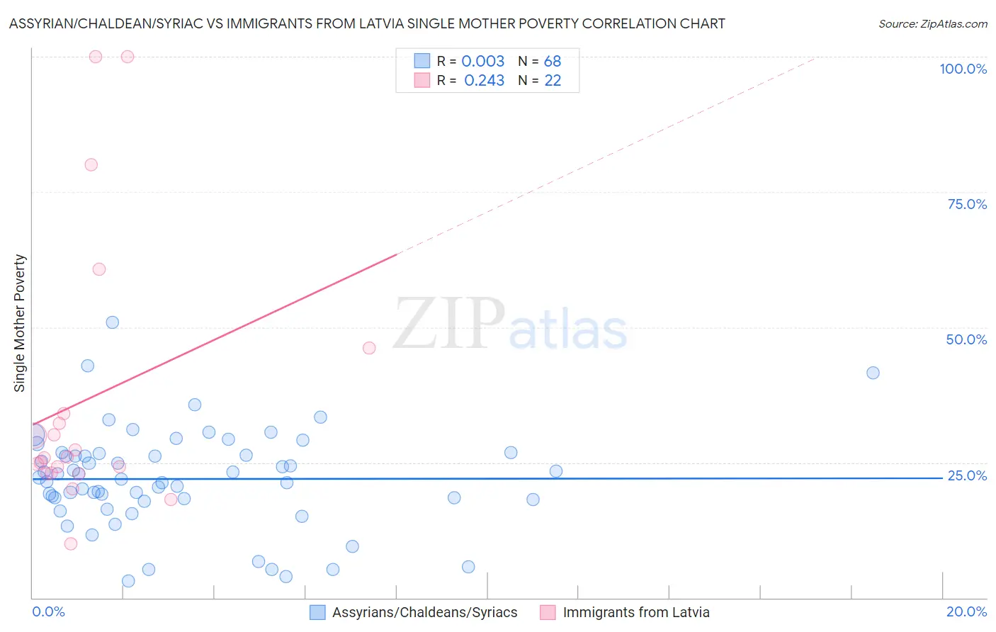 Assyrian/Chaldean/Syriac vs Immigrants from Latvia Single Mother Poverty