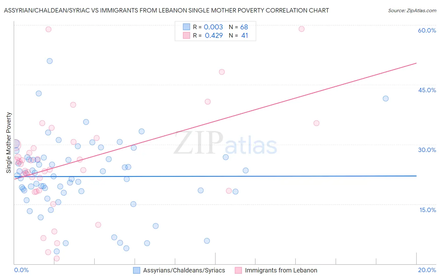 Assyrian/Chaldean/Syriac vs Immigrants from Lebanon Single Mother Poverty