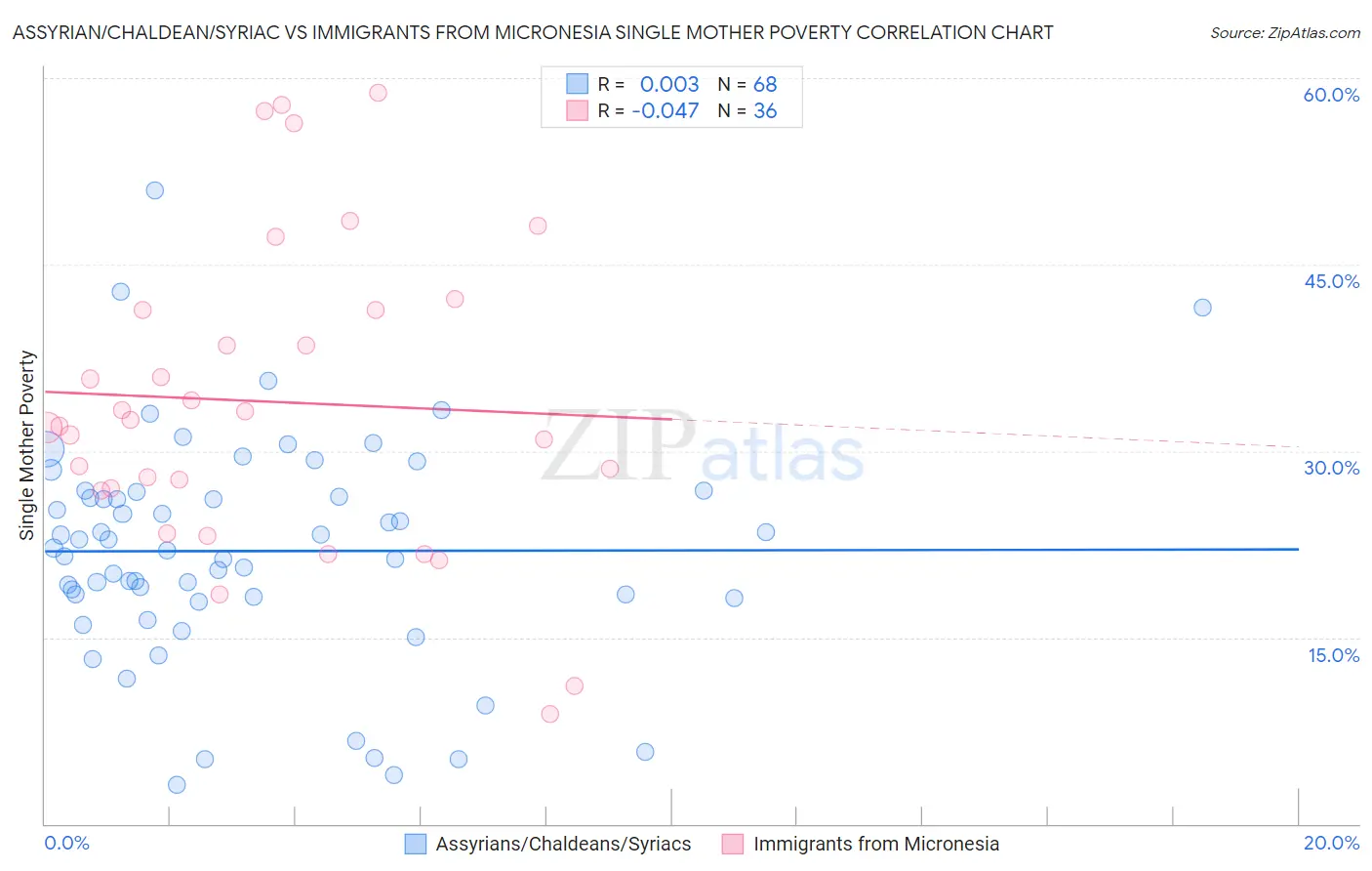 Assyrian/Chaldean/Syriac vs Immigrants from Micronesia Single Mother Poverty